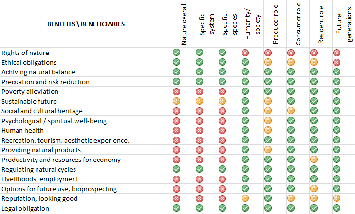 Benefits and beneficiaries of biodiversity