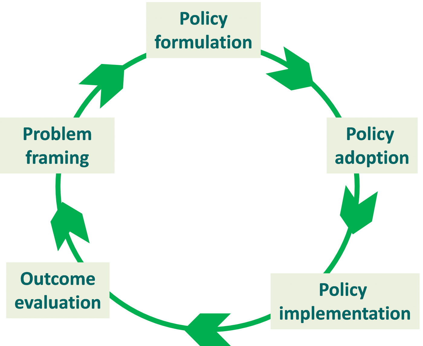 Policy cycle